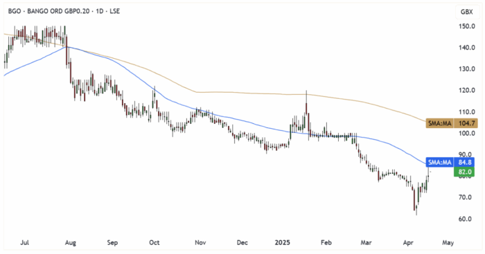 BGO Daily Candle Chart