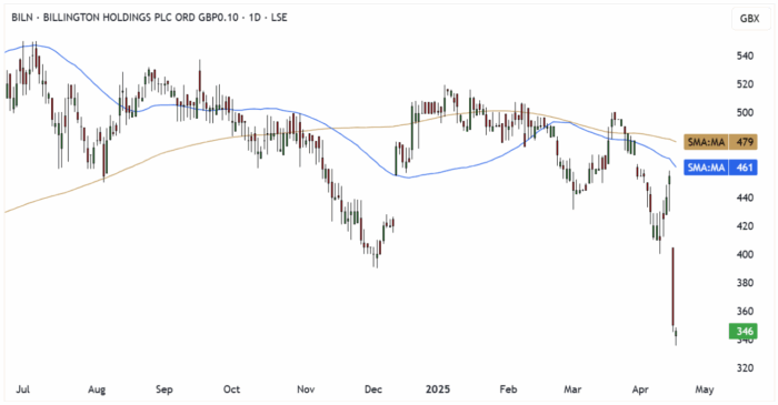 BILN Daily Candle Chart