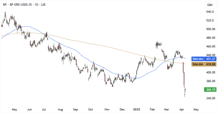 BP. Daily Candle Chart
