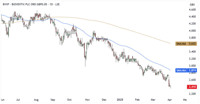 BVXP Daily Candle Chart