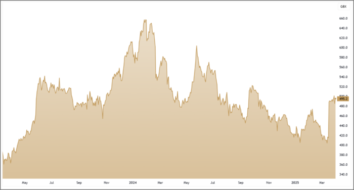 BYIT 3-Year Chart