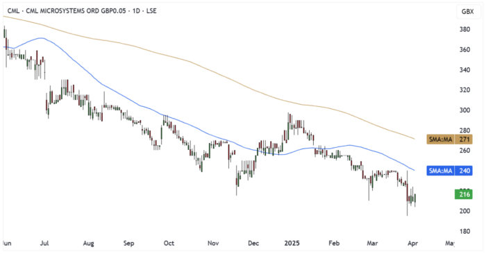 CML Daily Candle Chart