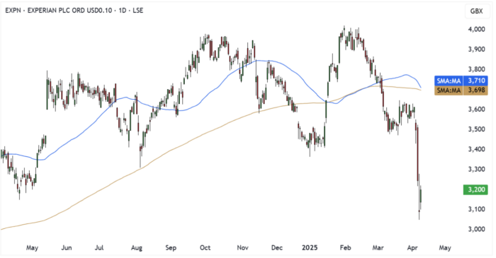 EXPN Daily Candle Chart