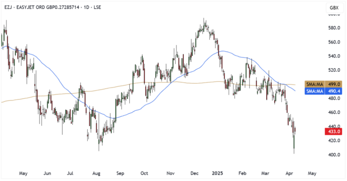 EZJ Daily Candle Chart