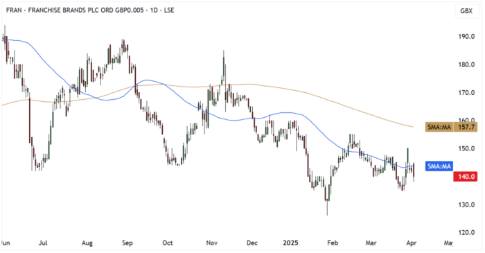 FRAN Daily Candle Chart
