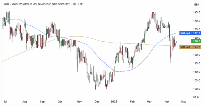KGH Daily Candle Chart