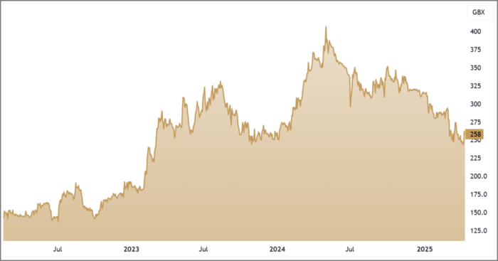 KITW 3-Year Chart