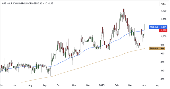 MPE Daily Candle Chart