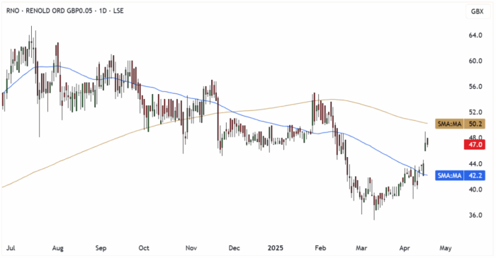 RNO Daily Candle Chart