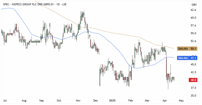 SPEC Daily Candle Chart
