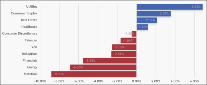 UK Sector Performance (YTD)