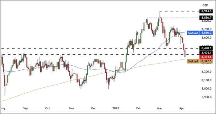 FTSE 100 Rolling Futures (Daily Candle Chart)