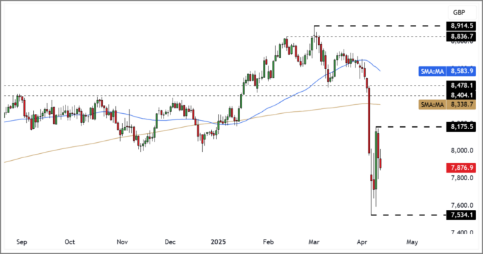 FTSE 100 Rolling Futures (Daily Candle Chart)