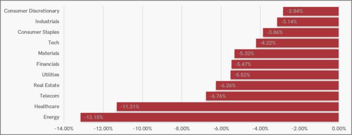 UK Sector Performance (YTD)