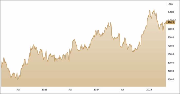 WISE 3-Year Candle Chart