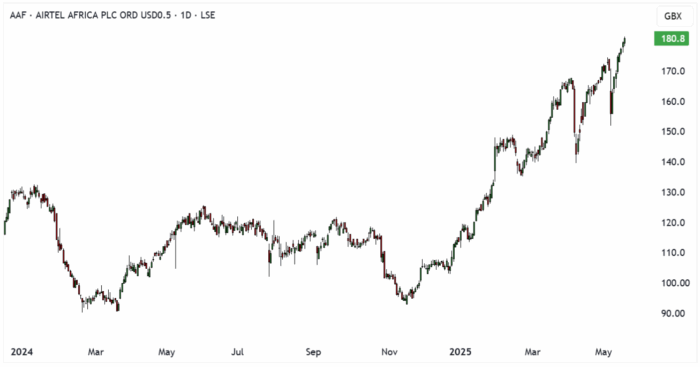 AAF Daily Candle Chart