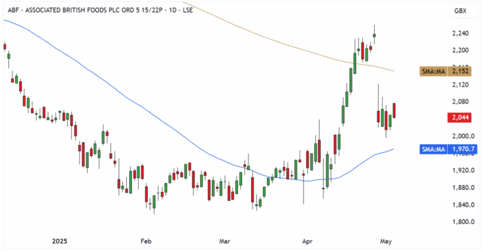 ABF Daily Candle Chart