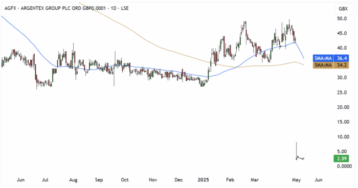 AGFX Daily Candle Chart