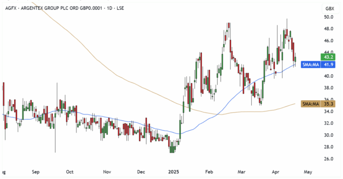 AGFX Daily Candle Chart