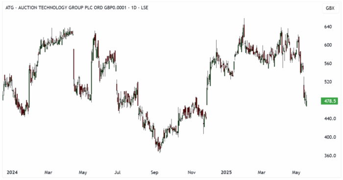 ATG Daily Candle Chart