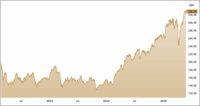BARC 3-Year Chart