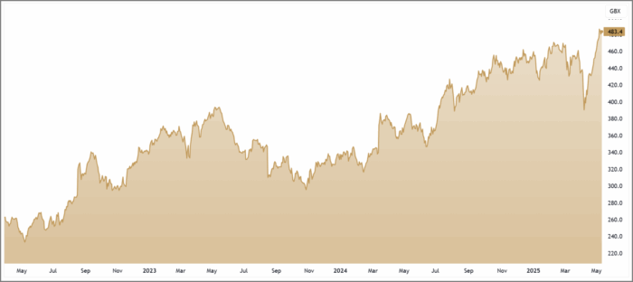 BBY 3-Year Chart 