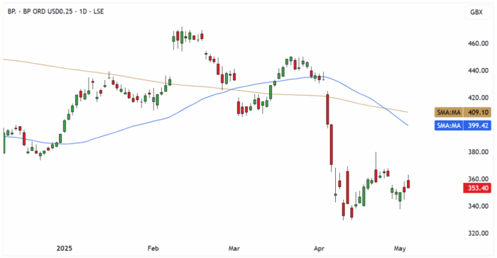 BP. Daily Candle Chart