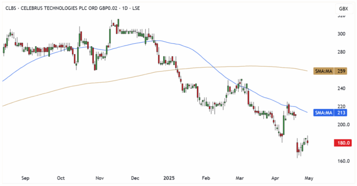 CLBS Daily Candle Chart