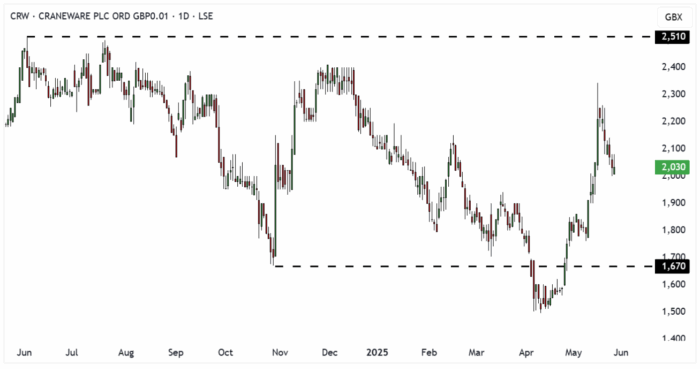 CRW Daily Candle Chart
