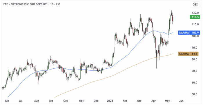 FTC Daily Candle Chart