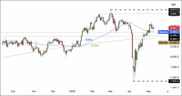 FTSE 100 Rolling Futures (Daily Candle Chart)