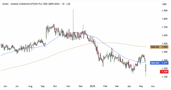 GAMA Daily Candle Chart