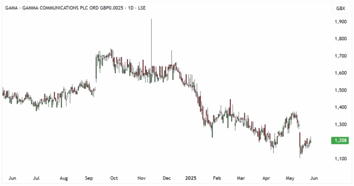 GAMA Daily Candle Chart