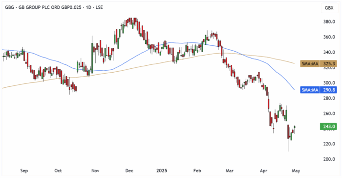 GBG Daily Candle Chart