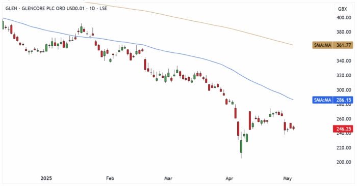 GLEN Daily Candle Chart