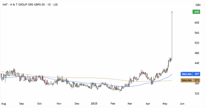H&T Daily Candle Chart