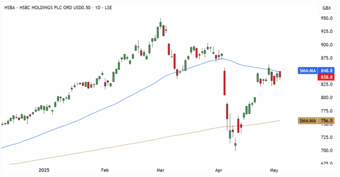 HSBA Daily Candle Chart