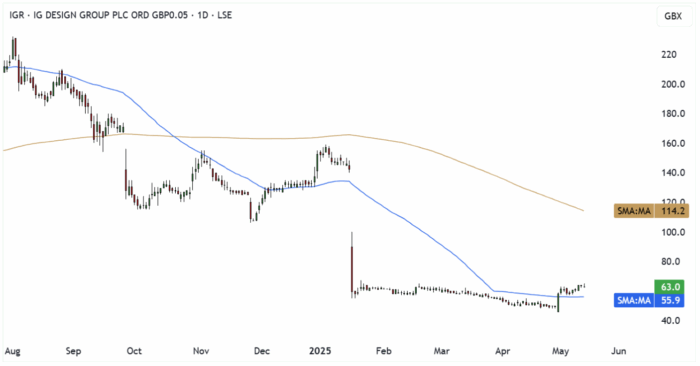 IGR Daily Candle Chart