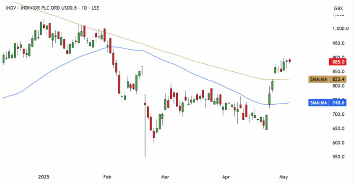 INDV Daily Candle Chart