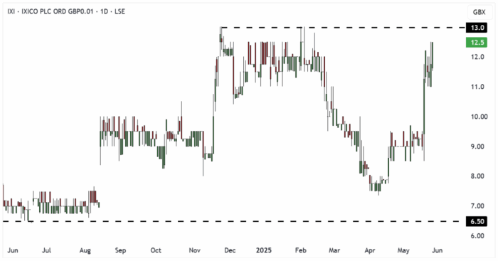 IXI Daily Candle Chart