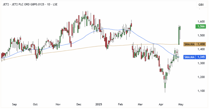 JET2 Daily Candle Chart