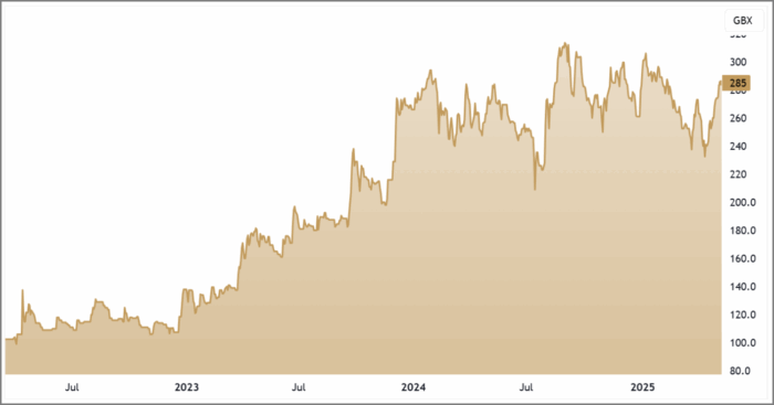 JNEO 3-Year Chart