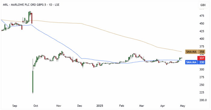 MRL Daily Candle Chart
