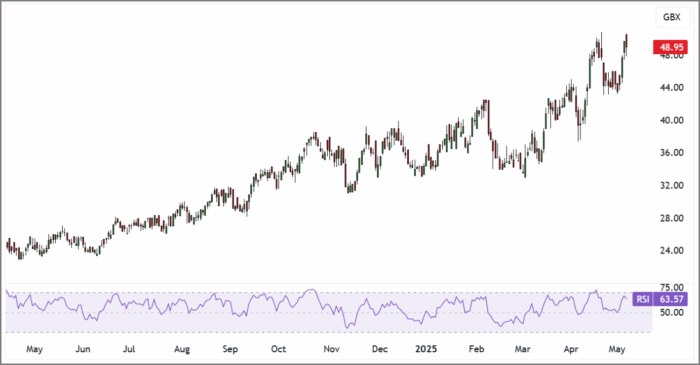 PAF Daily Candle Chart