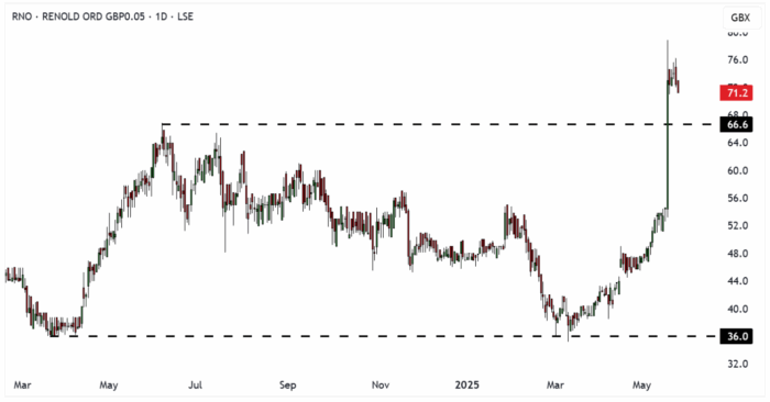 RNO Daily Candle Chart