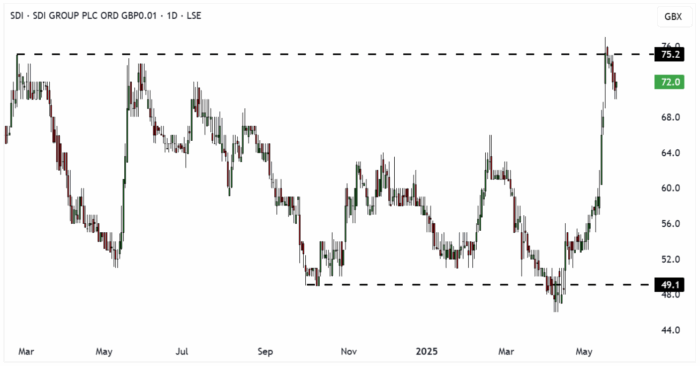 SDI Daily Candle Chart