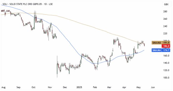 SOLI Daily Candle Chart