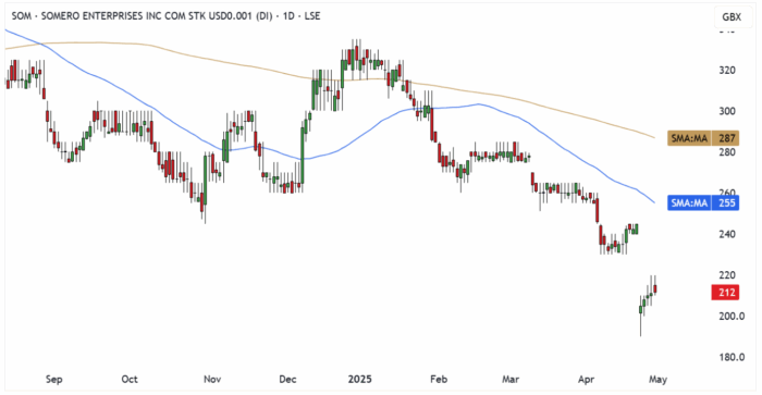 SOM Daily Candle Chart