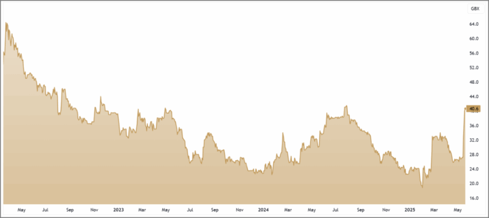 STAF 3-Year Chart