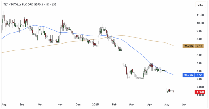 TLY Daily Candle Chart
